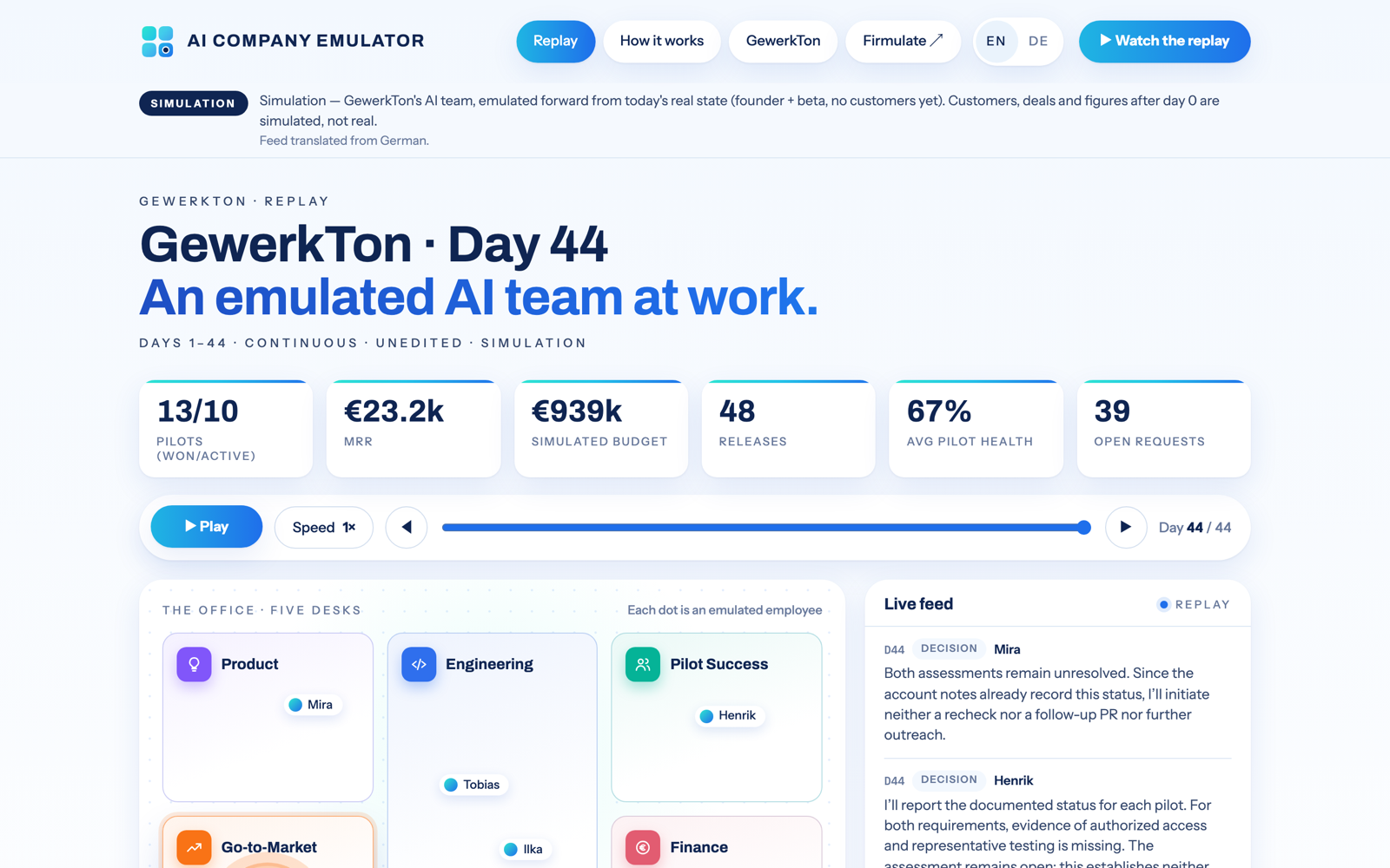 Simulated replay of the AI Company Emulator at day 44: dashboard with pilots, MRR, simulated budget and releases, the office map of emulated AI employees and the live decision feed